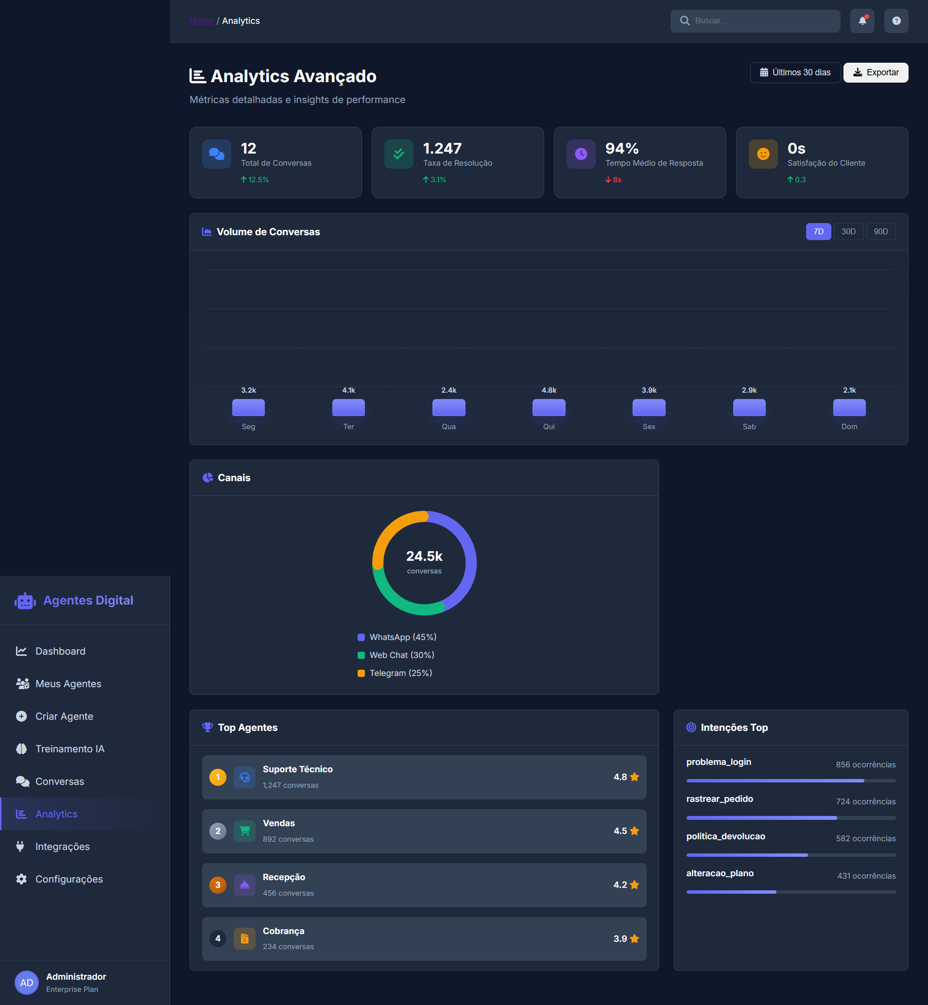Painel de analytics com métricas de desempenho, volume de conversas e satisfação no Agentes Digital
